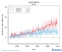 Cantabria. Temperatura mxima: Anual. Cambio en das clidos