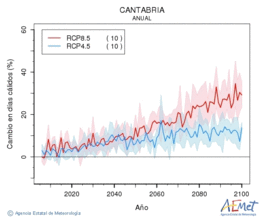 Cantabria. Temperatura mxima: Anual. Canvi en dies clids