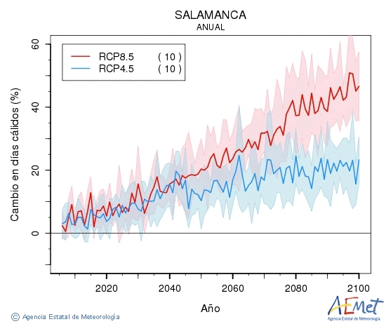 Salamanca. Maximum temperature: Annual. Cambio en das clidos
