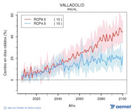 Valladolid. Maximum temperature: Annual. Cambio en d�as c�lidos