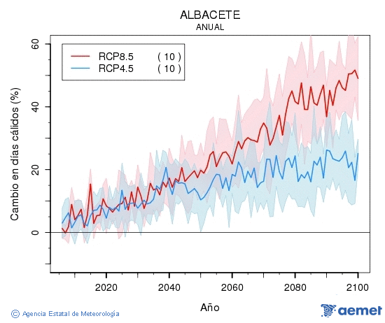 Albacete. Temperatura mxima: Anual. Cambio en das clidos