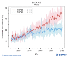 Badajoz. Temperatura mxima: Anual. Cambio en das clidos