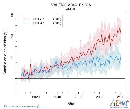 Valncia/Valencia. Temprature maximale: Annuel. Cambio en das clidos