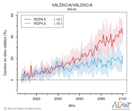 València/Valencia. Temperatura màxima: Anual. Cambio en días cálidos
