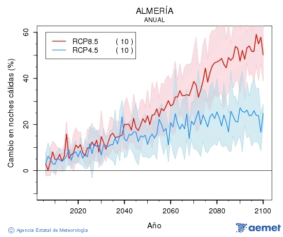 Almer�a. Temperatura m�nima: Anual. Canvi nits c�lides