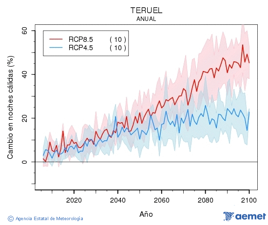 Teruel. Temperatura m�nima: Anual. Cambio noites c�lidas