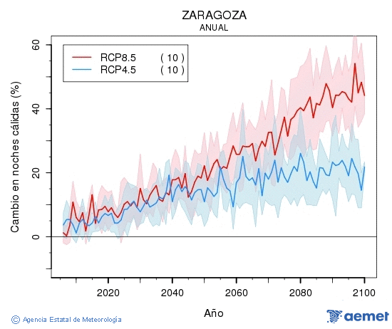 Zaragoza. Temperatura m�nima: Anual. Cambio noches c�lidas