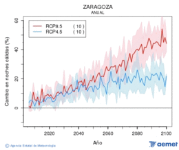 Zaragoza. Temperatura mnima: Anual. Cambio noches clidas