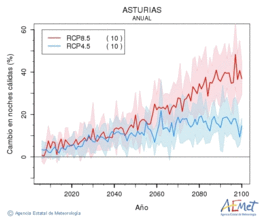 Asturias. Minimum temperature: Annual. Cambio noches clidas