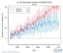 Illes Balears (Ibiza-Formentera). Temperatura mnima: Anual. Cambio noites clidas