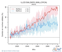 Illes Balears (Mallorca). Temperatura mnima: Anual. Canvi nits clides