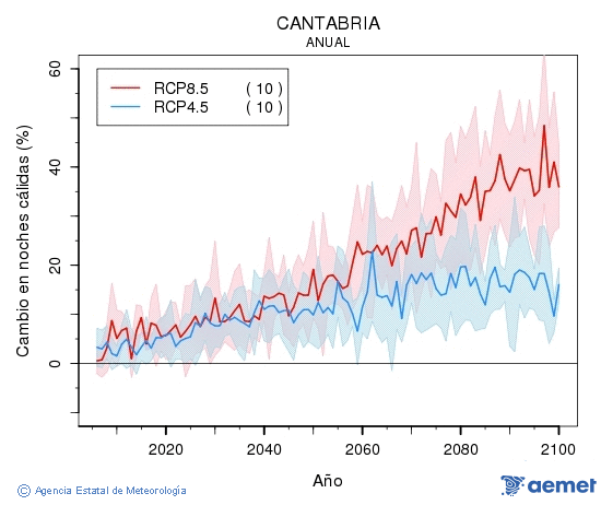 Cantabria. Temperatura m�nima: Anual. Cambio noches c�lidas