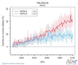 Palencia. Minimum temperature: Annual. Cambio noches clidas