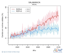 Salamanca. Minimum temperature: Annual. Cambio noches clidas