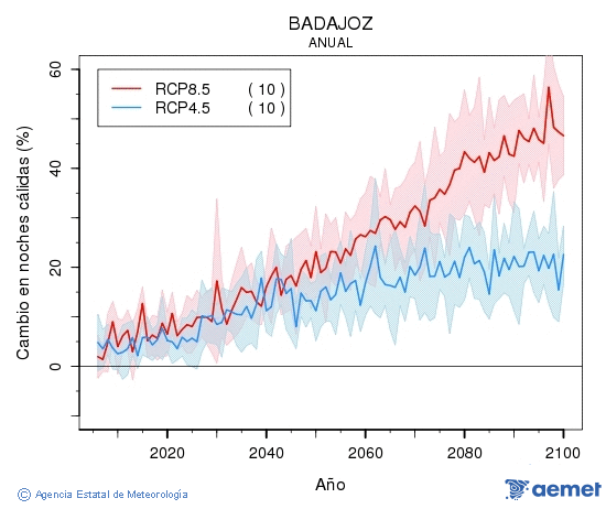 Badajoz. Temperatura m�nima: Anual. Cambio noches c�lidas