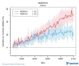 Madrid. Temperatura mnima: Anual. Cambio noches clidas