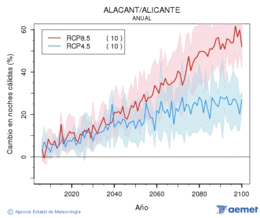 Alacant/Alicante. Temperatura mnima: Anual. Cambio noches clidas