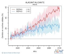 Alacant/Alicante. Temperatura mnima: Anual. Canvi nits clides