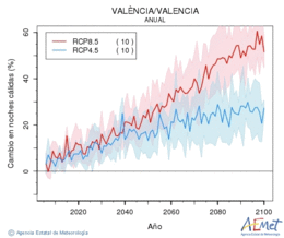 València/Valencia. Temperatura mínima: Anual. Canvi nits càlides