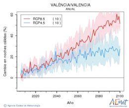 Valncia/Valencia. Minimum temperature: Annual. Cambio noches clidas