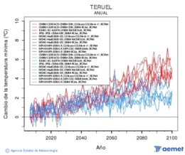 Teruel. Temperatura m�nima: Anual. Cambio de la temperatura m�nima