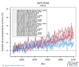 Asturias. Temperatura mnima: Anual. Canvi de la temperatura mnima