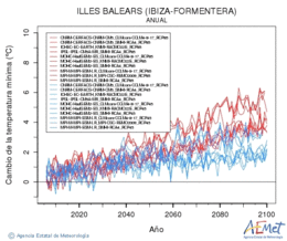 Illes Balears (Ibiza-Formentera). Temperatura mnima: Anual. Cambio da temperatura mnima
