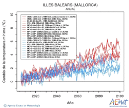 Illes Balears (Mallorca). Temperatura mnima: Anual. Canvi de la temperatura mnima