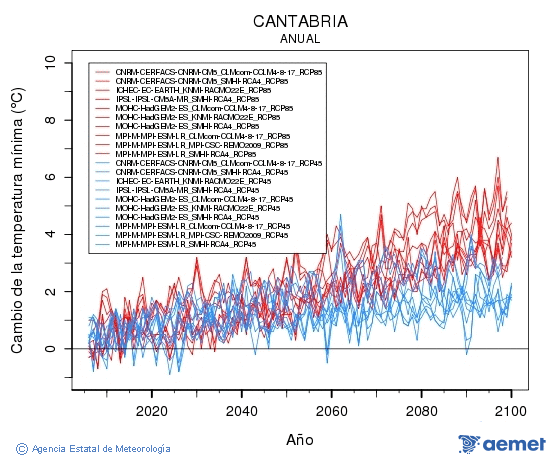 Cantabria. Temperatura m�nima: Anual. Cambio de la temperatura m�nima