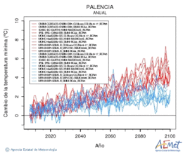 Palencia. Minimum temperature: Annual. Cambio de la temperatura mnima