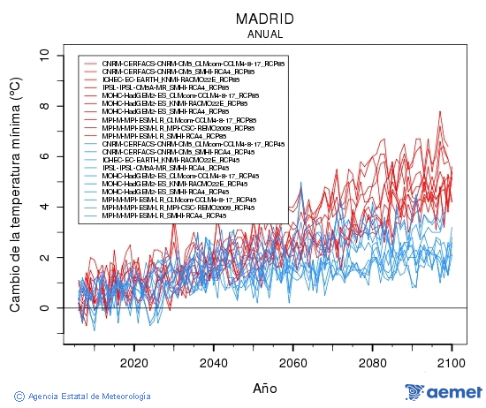 Madrid. Minimum temperature: Annual. Cambio de la temperatura mnima