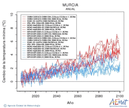 Murcia. Temperatura mnima: Anual. Canvi de la temperatura mnima