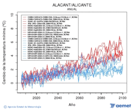 Alacant/Alicante. Temperatura mnima: Anual. Cambio de la temperatura mnima