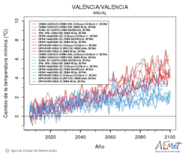 València/Valencia. Temperatura mínima: Anual. Cambio de la temperatura mínima
