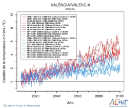 Valncia/Valencia. Minimum temperature: Annual. Cambio de la temperatura mnima