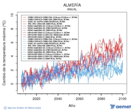 Almer�a. Maximum temperature: Annual. Cambio de la temperatura m�xima