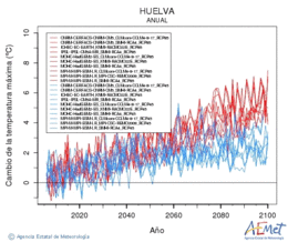Huelva. Temperatura mxima: Anual. Cambio da temperatura mxima