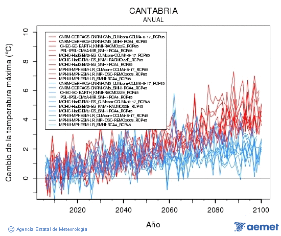 Cantabria. Maximum temperature: Annual. Cambio de la temperatura m�xima