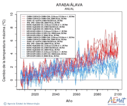 Araba/lava. Temperatura mxima: Anual. Canvi de la temperatura mxima