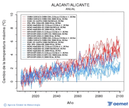 Alacant/Alicante. Temperatura mxima: Anual. Cambio de la temperatura mxima