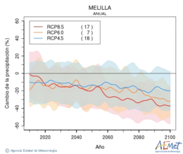 Ciudad de Melilla. Precipitation: Annual. Cambio de la precipitacin
