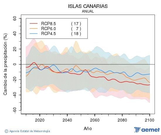 Canarias. Precipitation: Annual. Cambio de la precipitacin