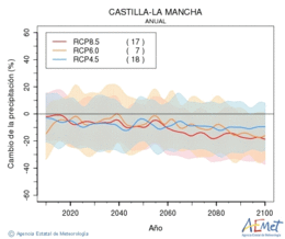 Castilla-La Mancha. Prezipitazioa: Urtekoa. Cambio de la precipitacin