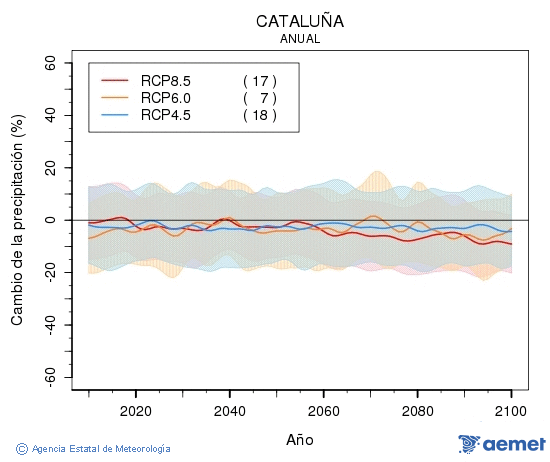 Catalua. Prezipitazioa: Urtekoa. Cambio de la precipitacin