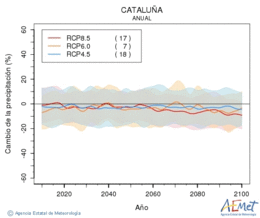 Catalua. Prezipitazioa: Urtekoa. Cambio de la precipitacin