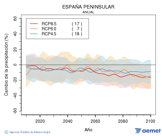 . Prcipitation: Annuel. Cambio de la precipitacin