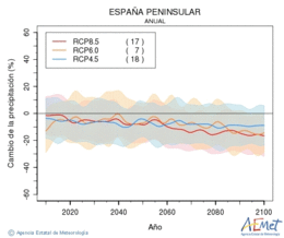 Espaa peninsular. Precipitacin: Anual. Cambio de la precipitacin