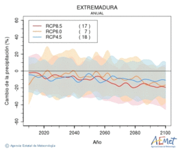 Extremadura. Precipitation: Annual. Cambio de la precipitacin