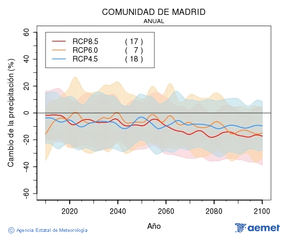 Comunidad de Madrid. Precipitaci�n: Anual. Cambio de la precipitaci�n