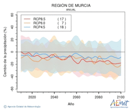 Regin de Murcia. Precipitation: Annual. Cambio de la precipitacin